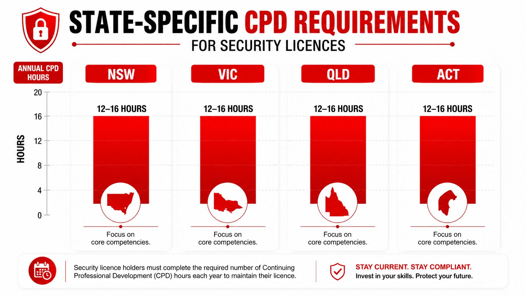 A chart detailing state-specific annual CPD training hour requirements for security licence holders in Australia.