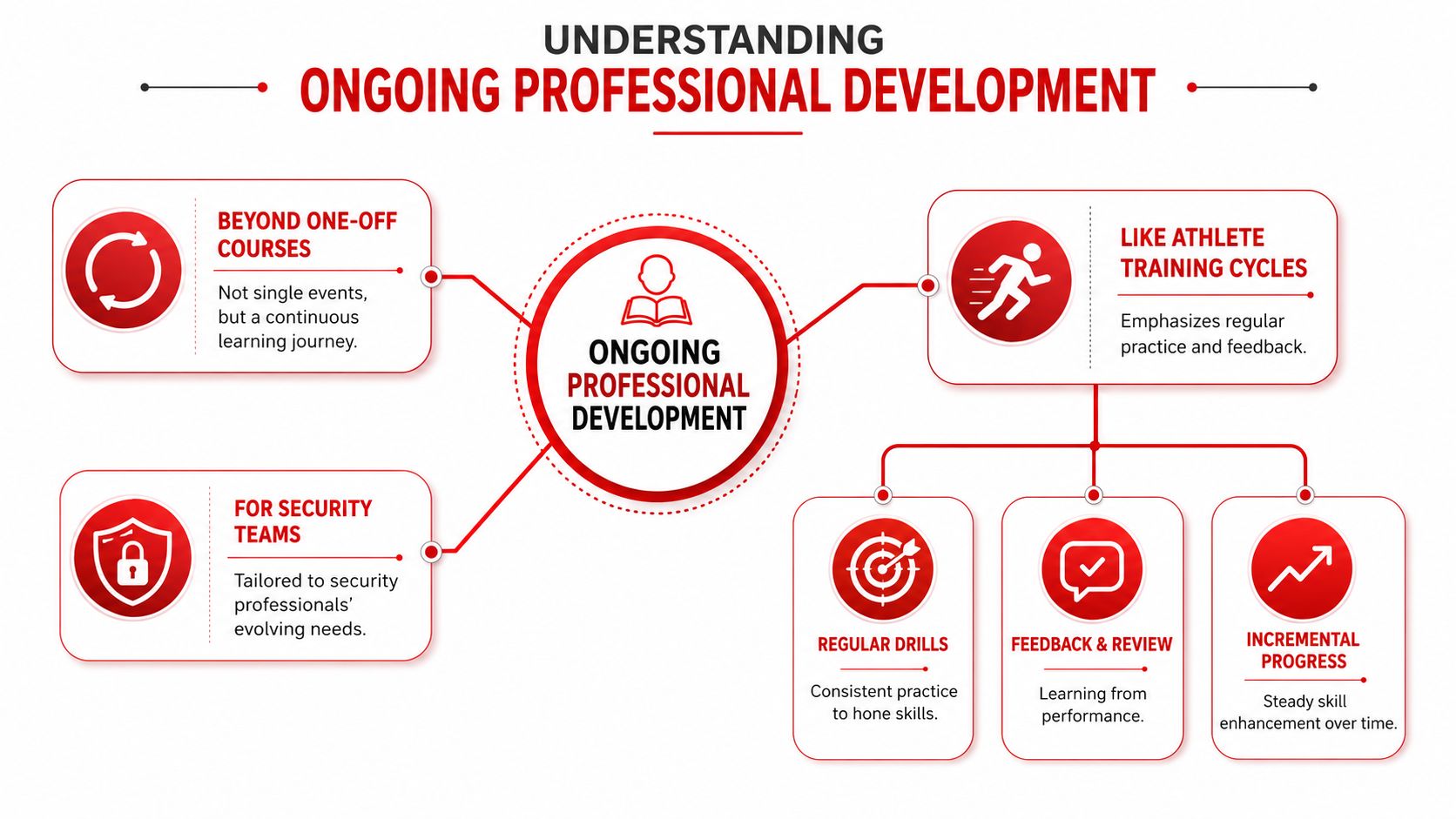 An infographic titled Understanding Ongoing Professional Development illustrating a continuous learning journey for security teams.