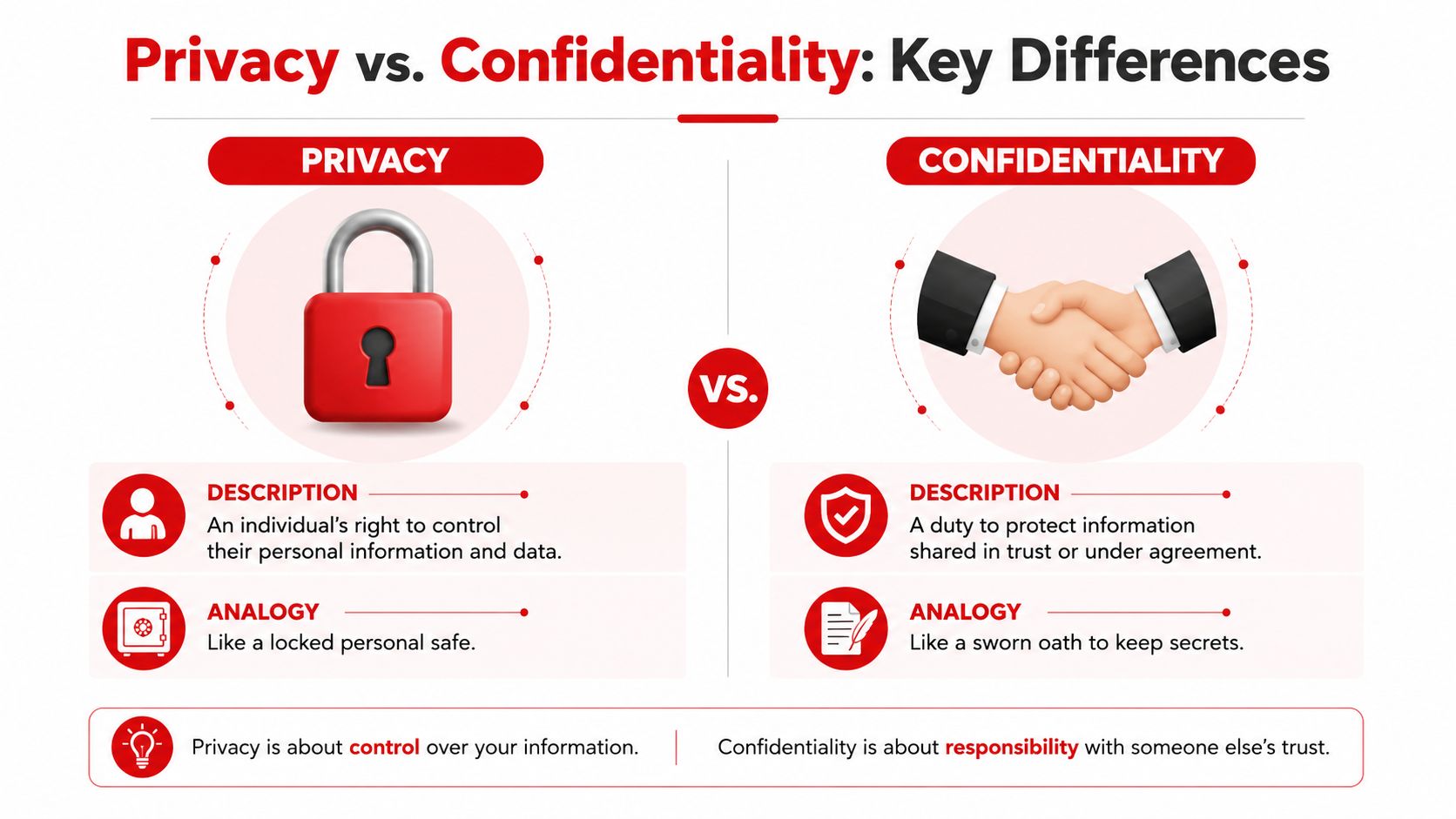 A comparison infographic showing the key differences between privacy and confidentiality with explanatory descriptions and helpful analogies.