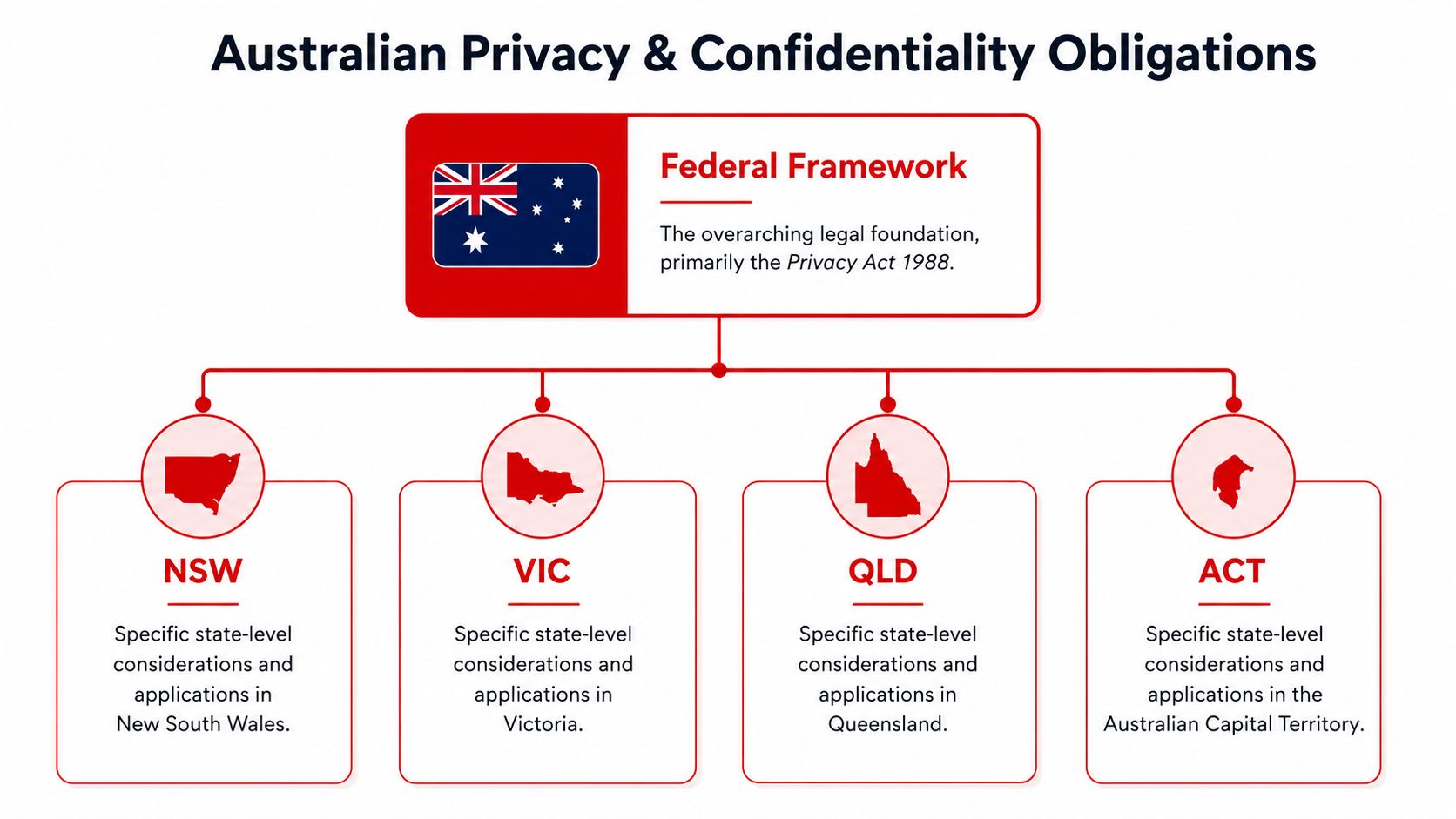 A diagram illustrating the hierarchy of Australian privacy and confidentiality legal frameworks across federal and state levels.