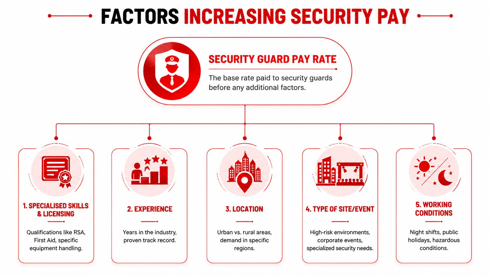 An infographic titled Factors Increasing Security Pay, showing five key elements that affect a security guard's hourly rate.