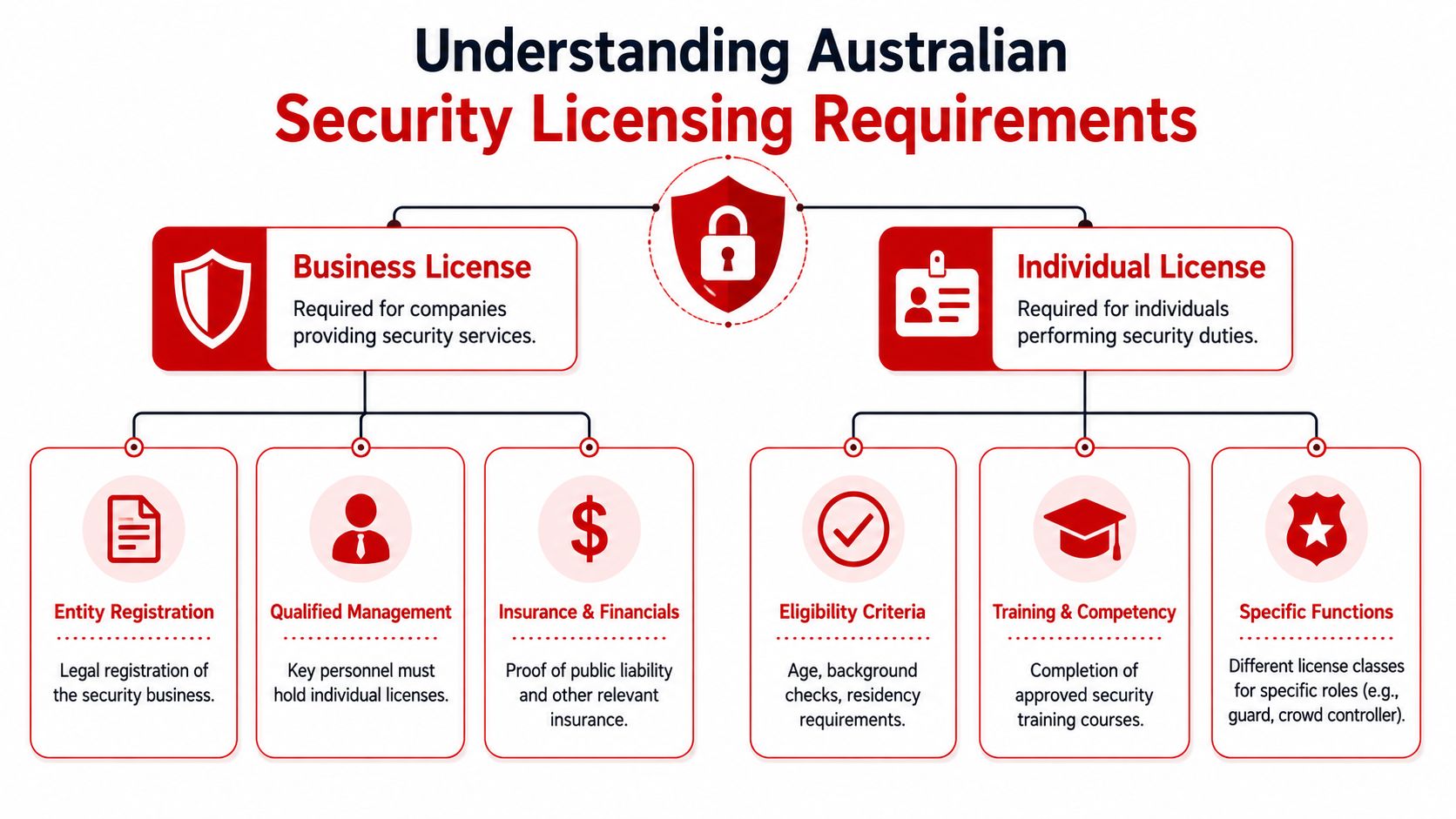 A diagram outlining the business and individual security licensing requirements in Australia for professionals and companies.