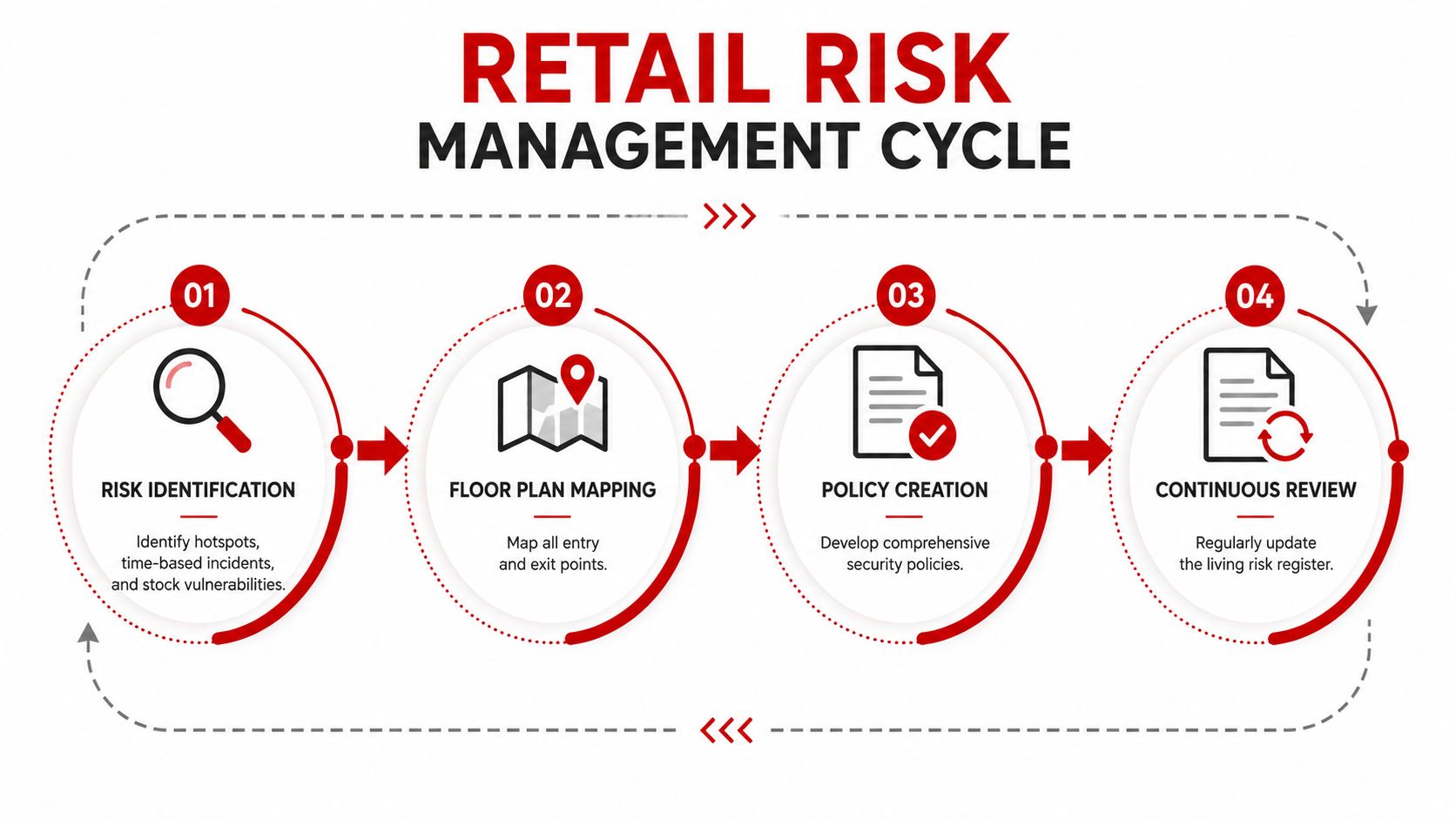 7 Retail Security Procedures: Safeguard Your Store 2026 1 A four-step infographic illustrating the retail risk management cycle with icons for identification, mapping, policy, and review.