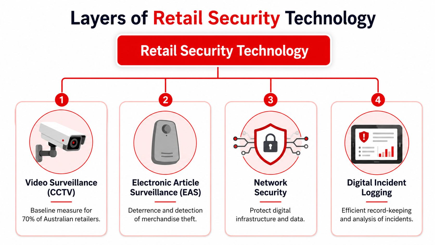 7 Retail Security Procedures: Safeguard Your Store 2026 3 A diagram illustrating four key layers of retail security technology: video surveillance, electronic article surveillance, network security, and incident logging.