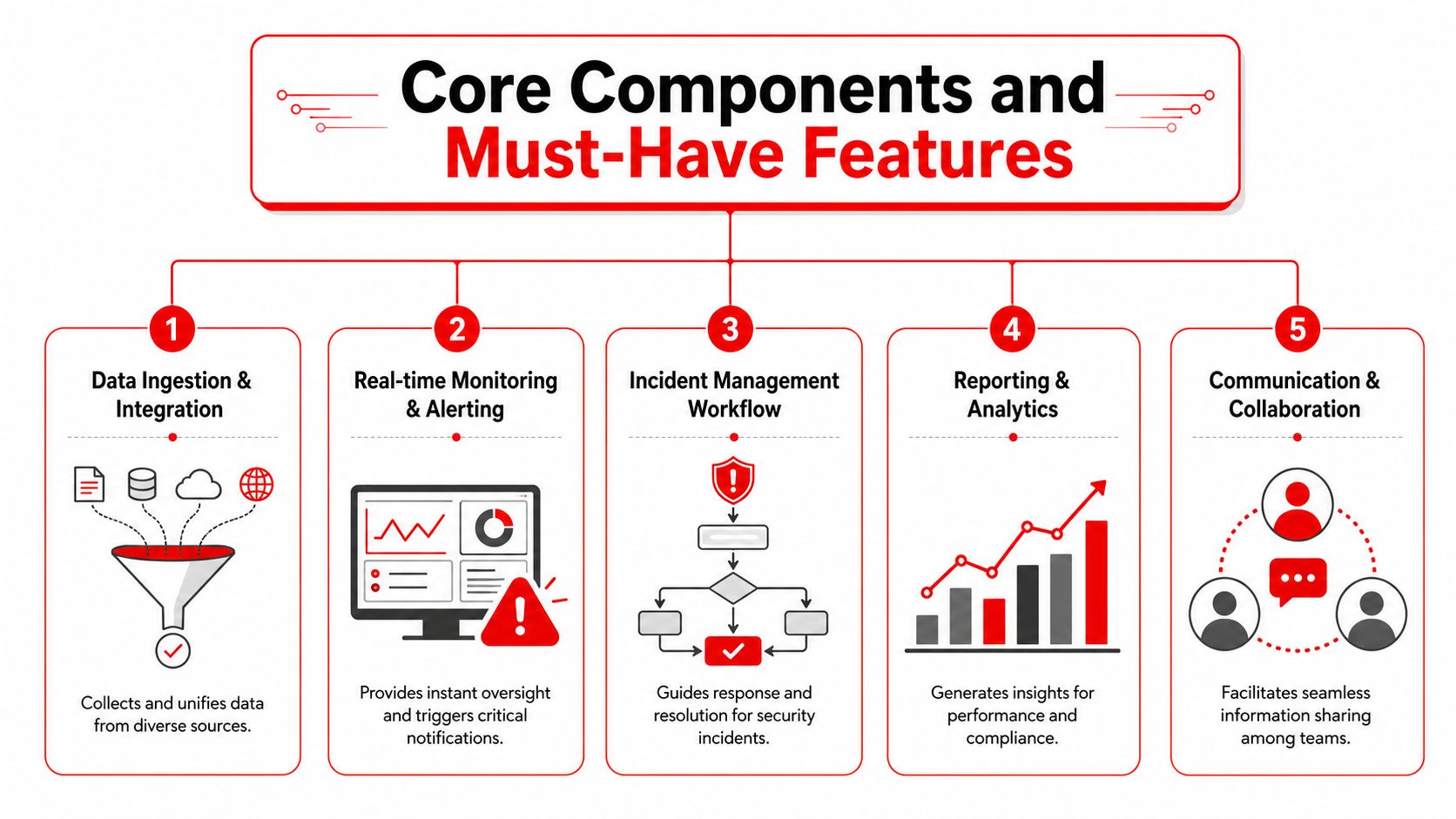 Security Event Information Management System 2 A diagram illustrating the five core components and essential features of a security information management system.