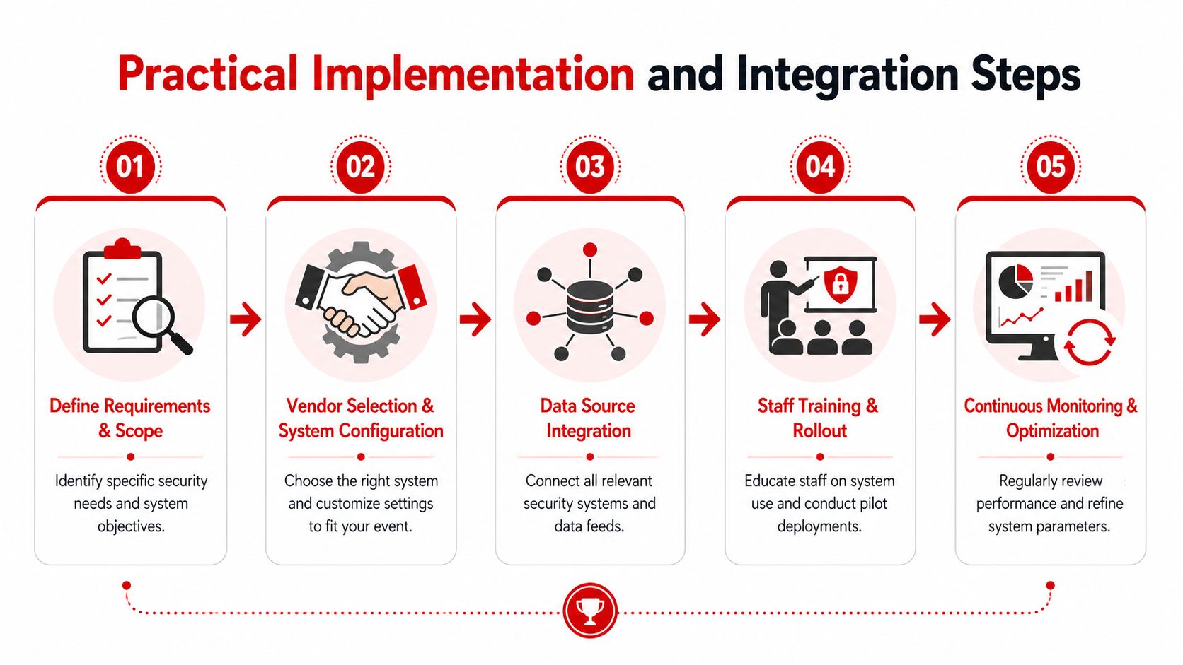 Security Event Information Management System 4 A five-step infographic outlining the practical implementation and integration process for a security event management system.