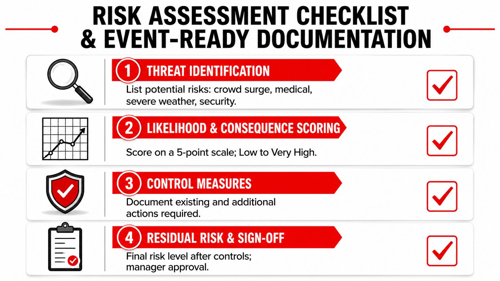 A four-step checklist illustration for event risk assessment including threat identification, scoring, control measures, and sign-off.