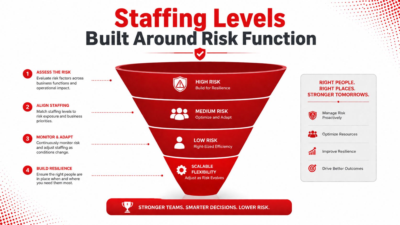 A funnel diagram illustrating staffing levels built around risk management functions for organizations.