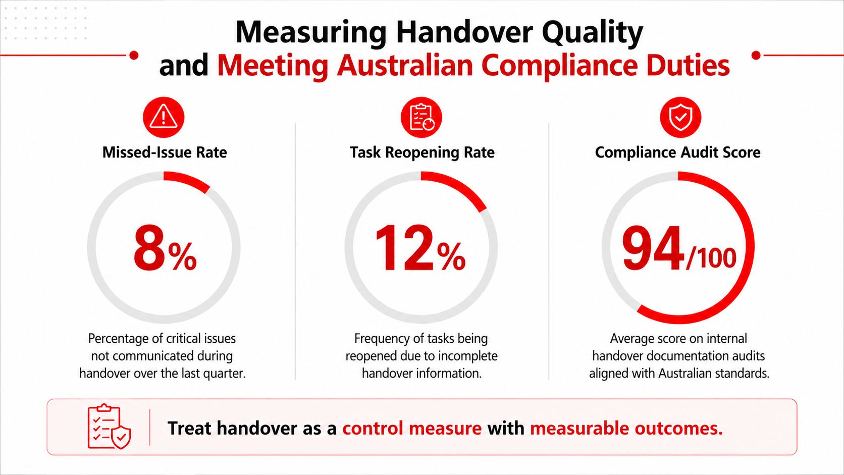 An infographic illustrating key performance metrics for measuring handover quality and meeting Australian compliance standards.