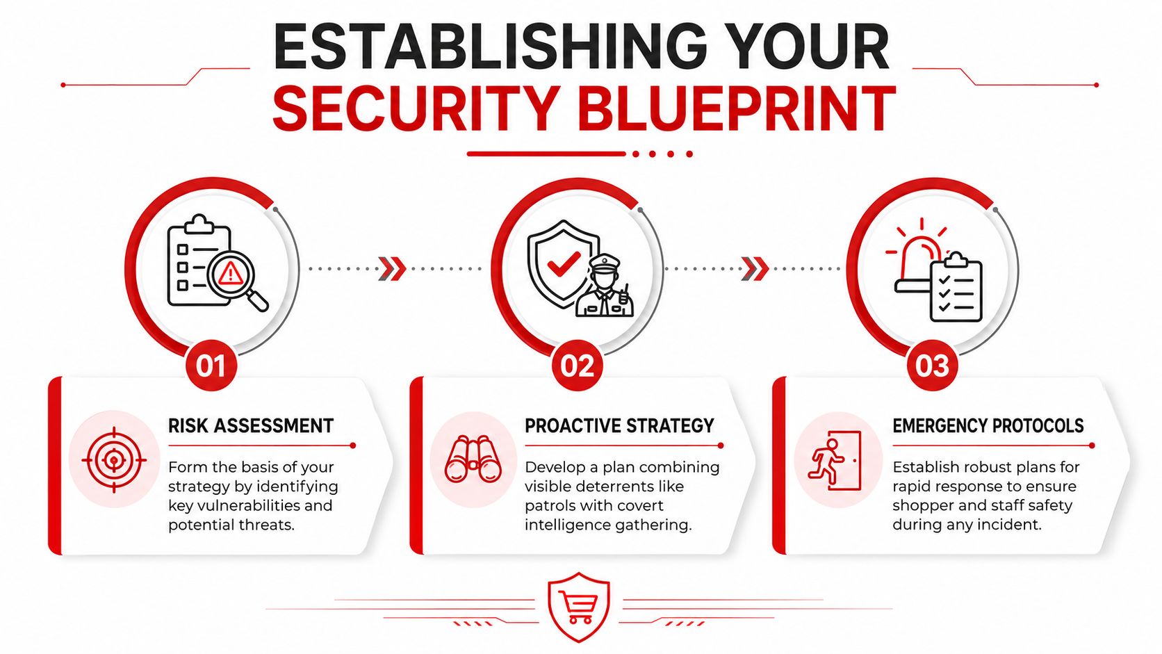 11 Unbeatable Shopping Mall Security Procedures for Ultimate Safety in 2026 1 A three-step infographic showing security procedures for a shopping mall including risk assessment, proactive strategy, and emergency protocols.