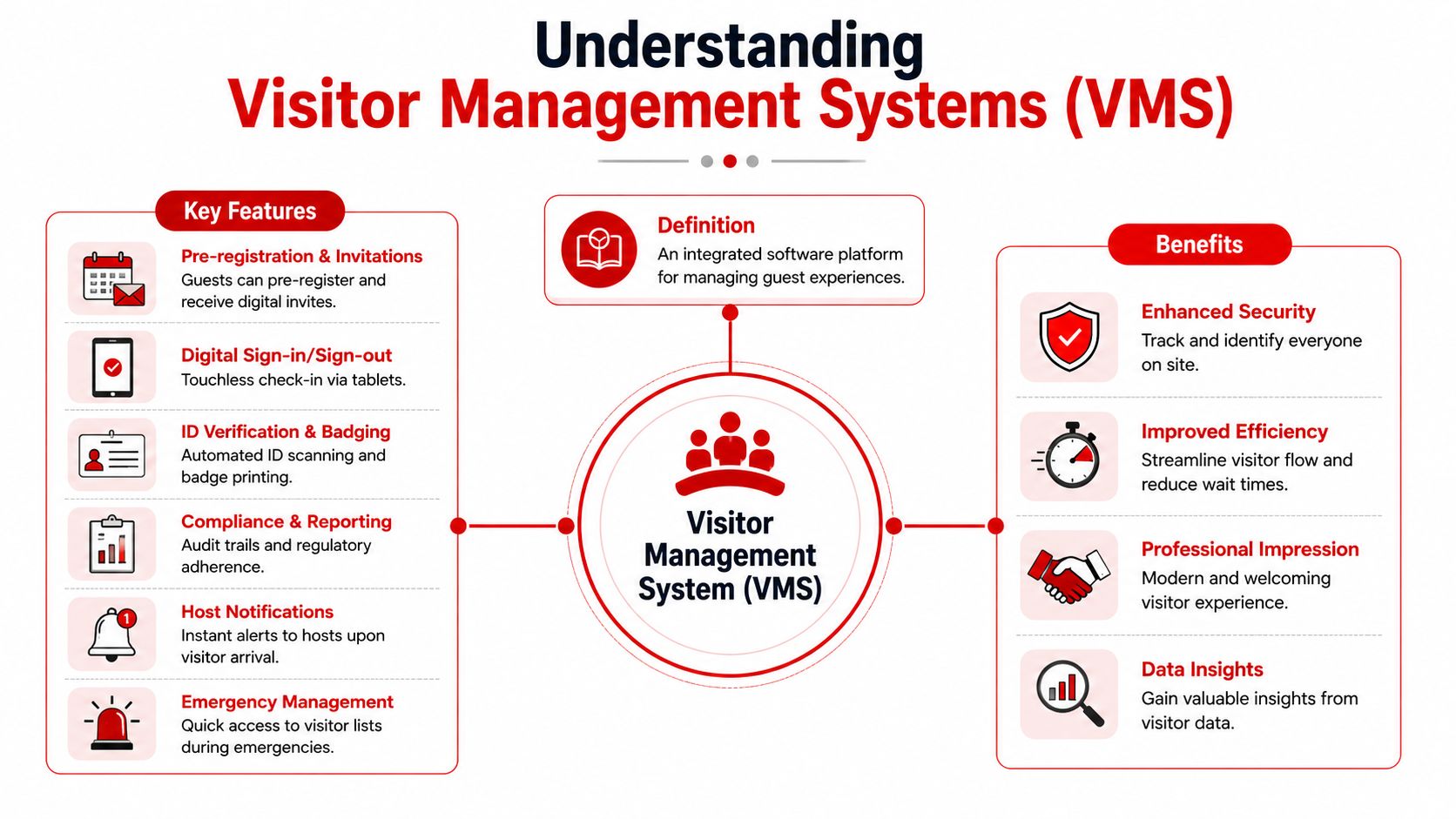 Visitor Management Systems: 2026 Ultimate Guide 2 An infographic showing key features, definition, and benefits of visitor management systems for office building security.