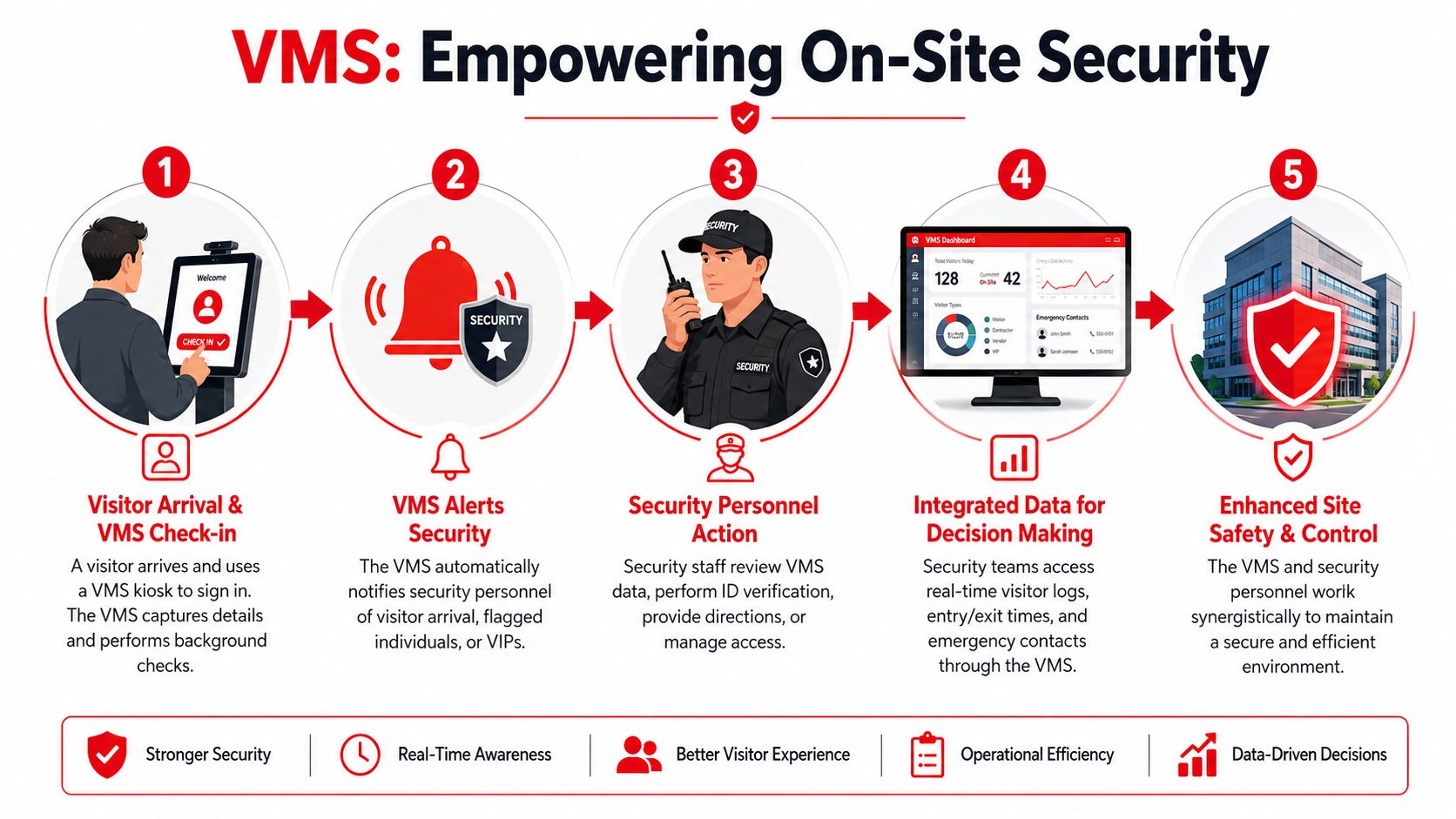 Visitor Management Systems: 2026 Ultimate Guide 3 A diagram illustrating the five-step process of an integrated visitor management system for enhanced security.