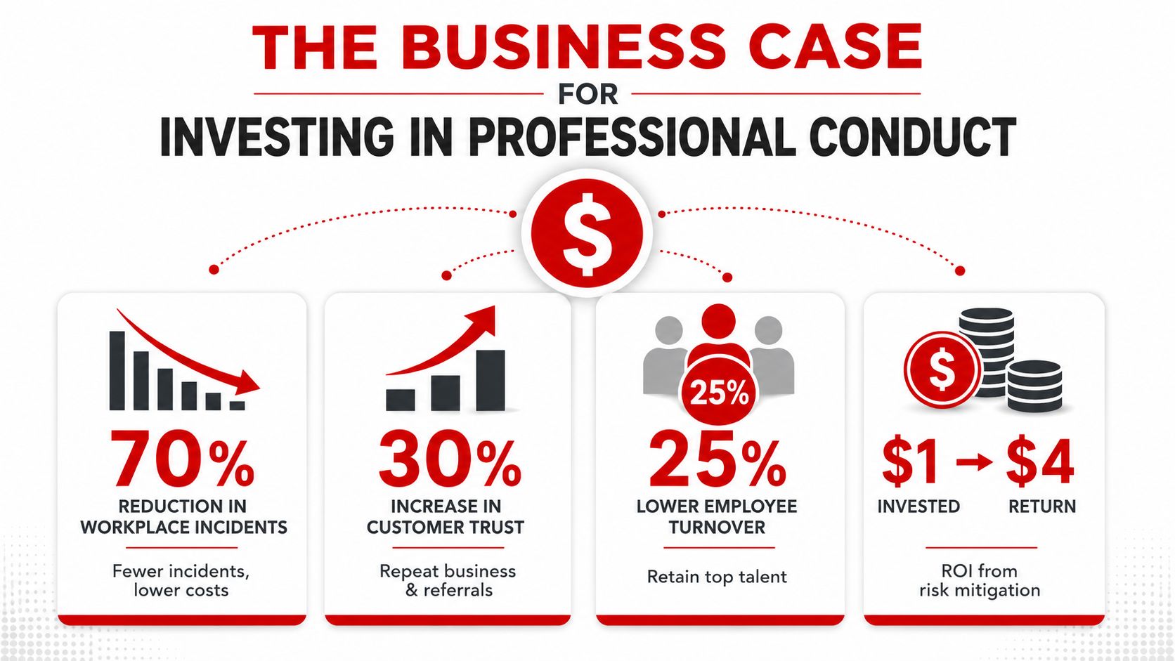 What Is Professional Conduct: 7 Rules for Australian 2 An infographic titled The Business Case for Investing in Professional Conduct highlighting financial and organizational benefits.