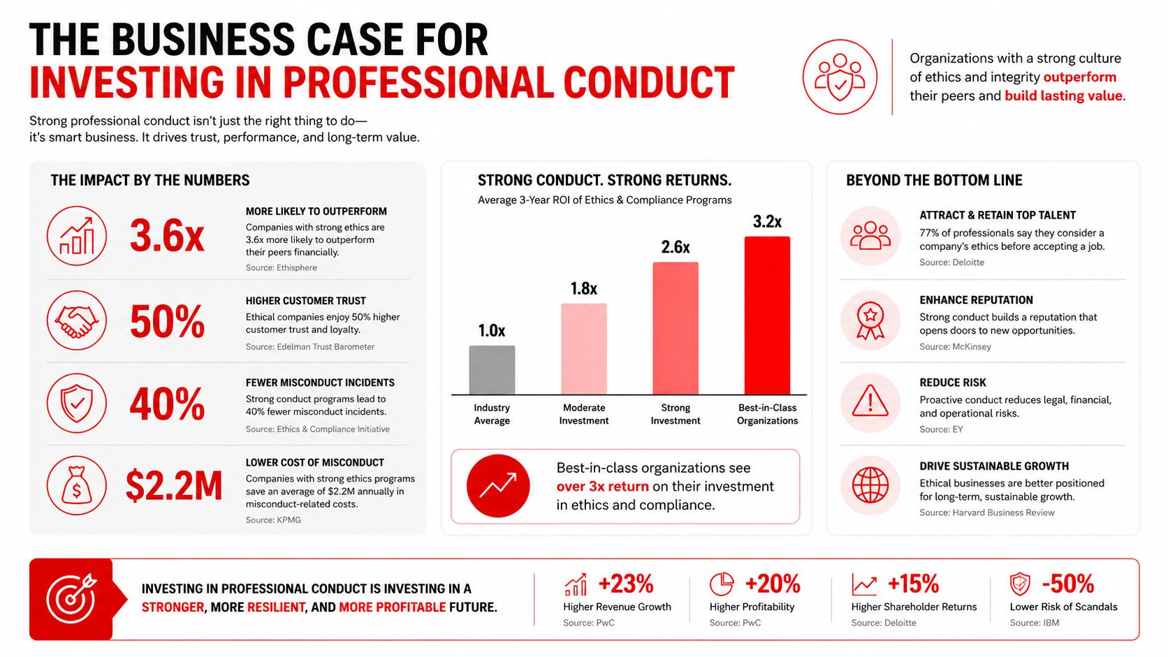 What Is Professional Conduct: 7 Rules for Australian 3 An infographic showing the business case for investing in professional conduct and ethical organizational culture.