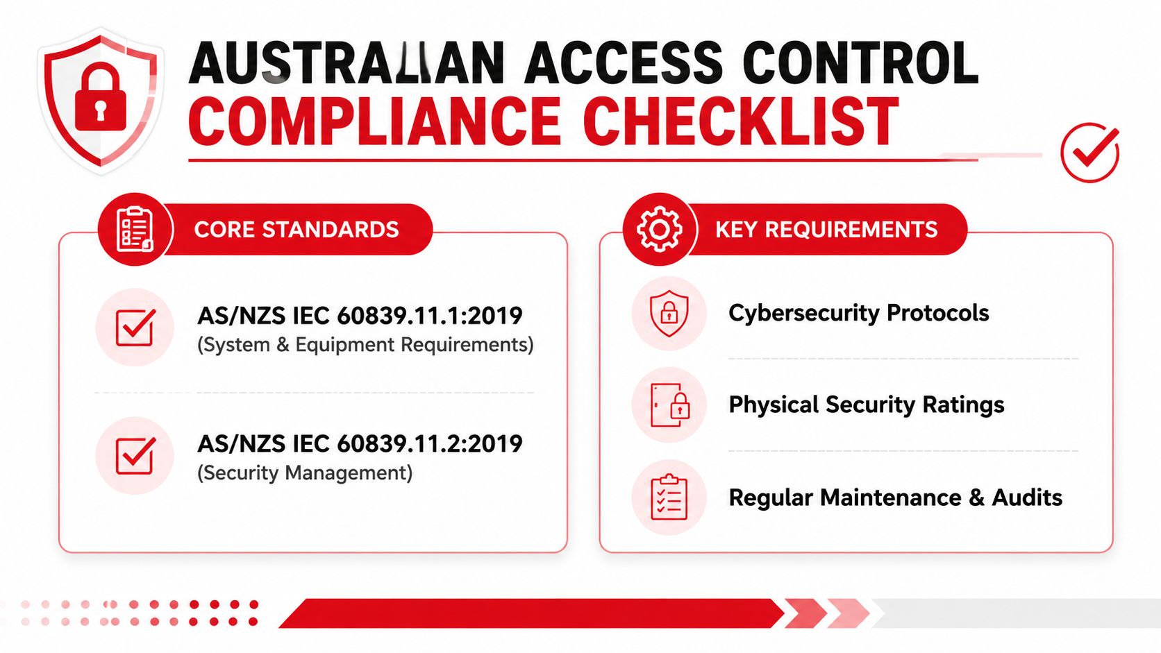 Access Control Installation: 7 Steps to Secure Your Site 3 An Australian access control compliance checklist infographic listing core standards and key security requirements for systems.