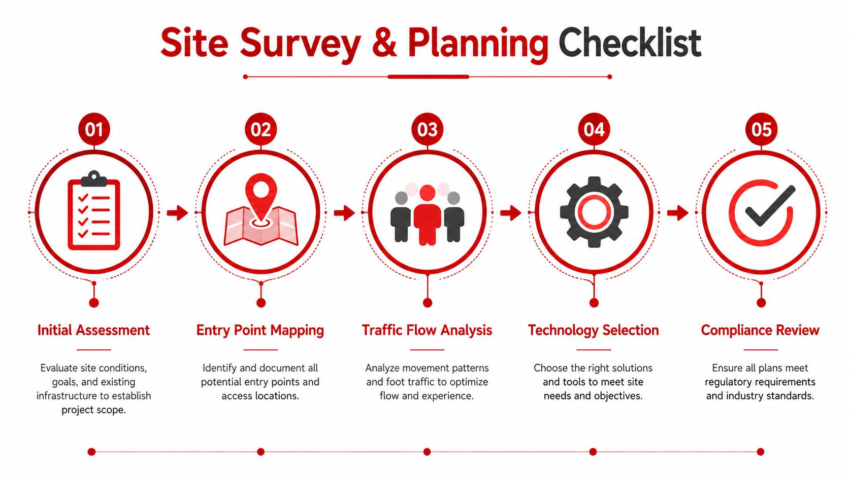 Access Control Installation: 7 Steps to Secure Your Site 4 A five-step checklist infographic for site survey and planning in security and access control system installations.