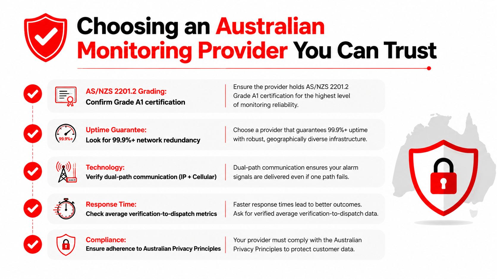 7 Reasons Active Back to Base Monitoring Protects Your Site 4 An infographic titled Choosing an Australian Monitoring Provider You Can Trust, outlining five key criteria for alarm services.