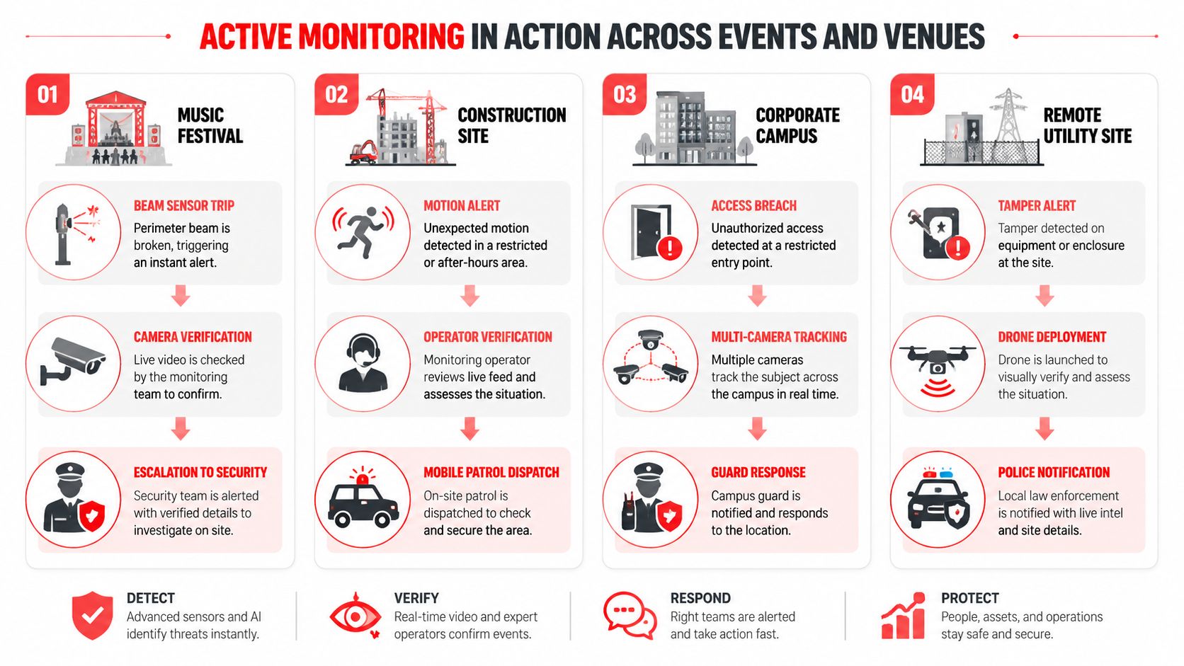 7 Reasons Active Back to Base Monitoring Protects Your Site 2 An infographic illustrating how active back to base monitoring detects, verifies, and responds to threats across various venues.
