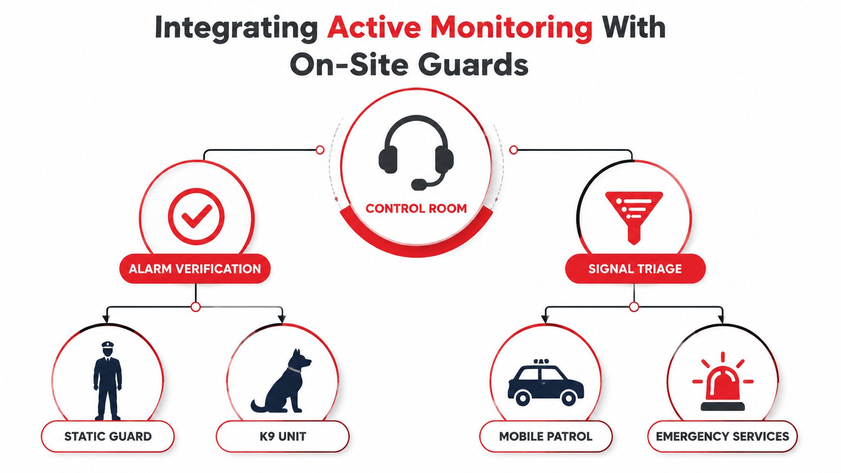 7 Reasons Active Back to Base Monitoring Protects Your Site 3 A diagram illustrating the workflow of integrating active monitoring with on-site security guard services and emergency response.