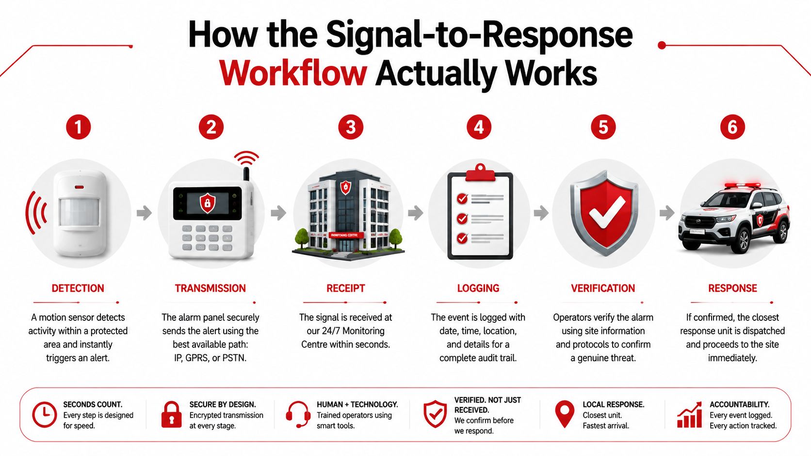 7 Reasons Active Back to Base Monitoring Protects Your Site 1 A six-step infographic explaining how an active back-to-base alarm monitoring and security response system works.