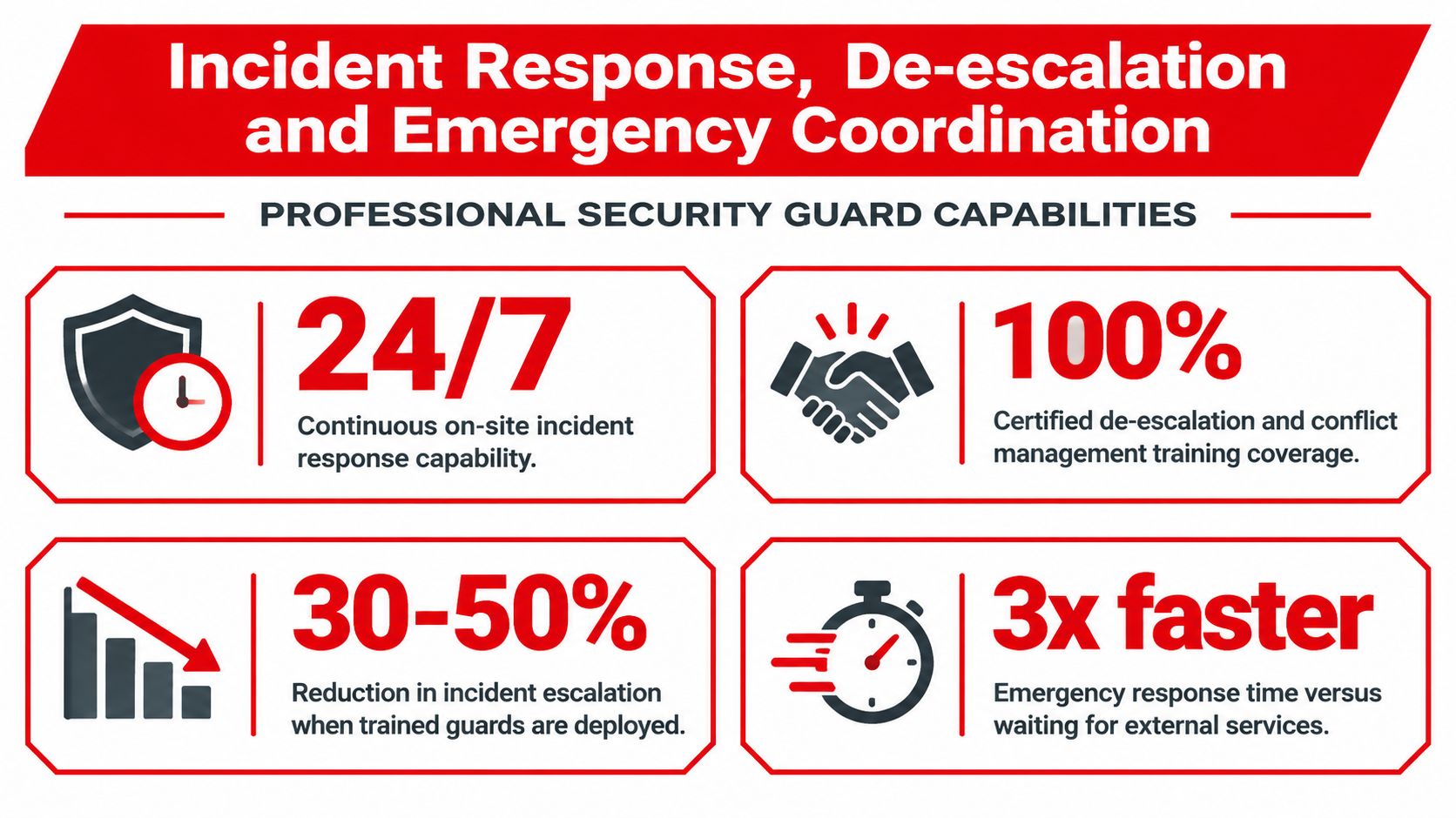 7 Benefits of Security Guards for Safer Growth 2 An infographic highlighting professional security guard capabilities for incident response, de-escalation, and emergency coordination services.