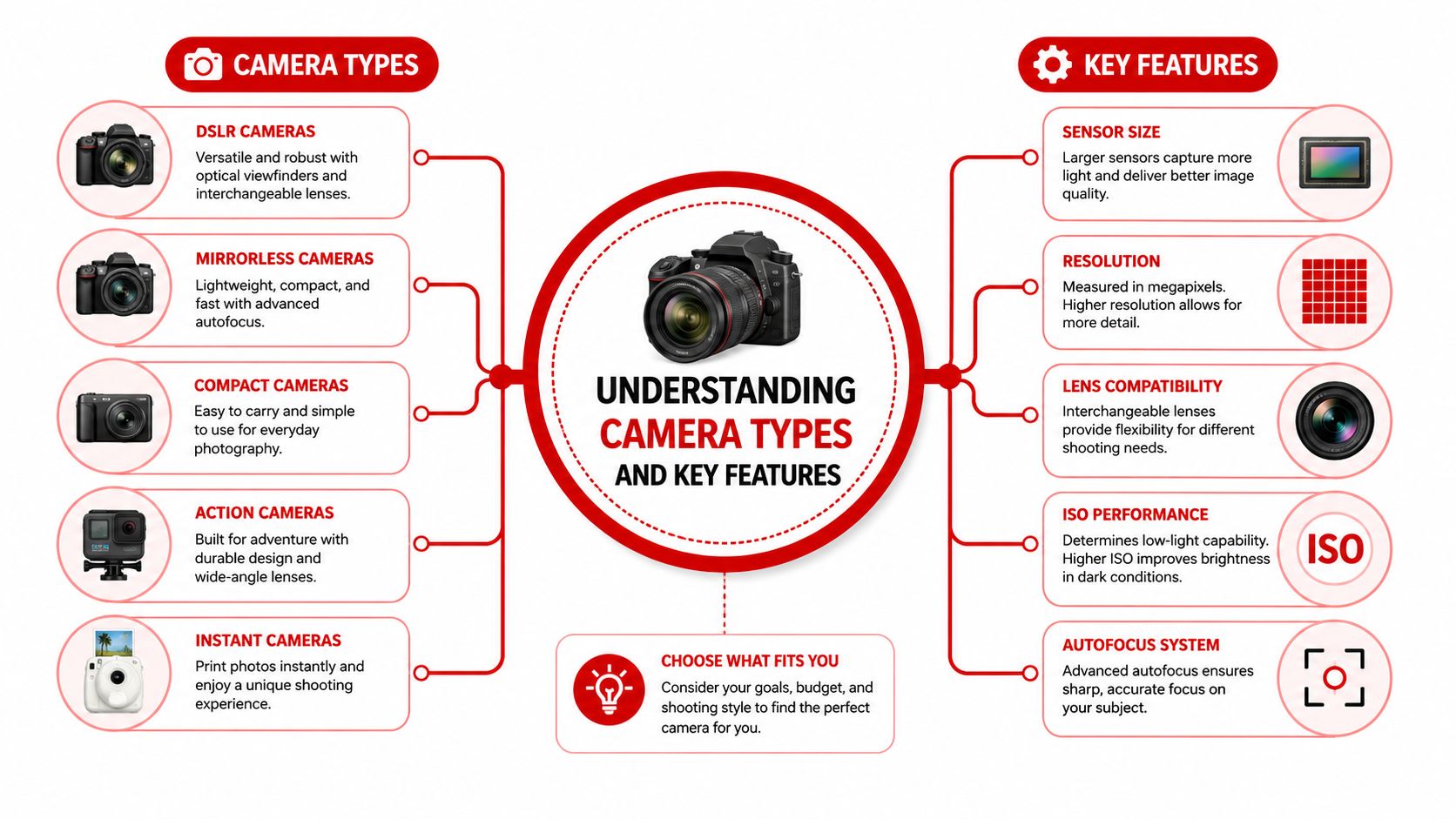 An infographic showing various types of cameras and key features for choosing the right photography equipment.