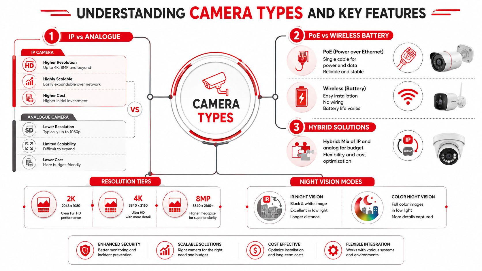 A comprehensive infographic explaining various security camera types, including IP versus analogue, PoE, wireless, and resolution options.