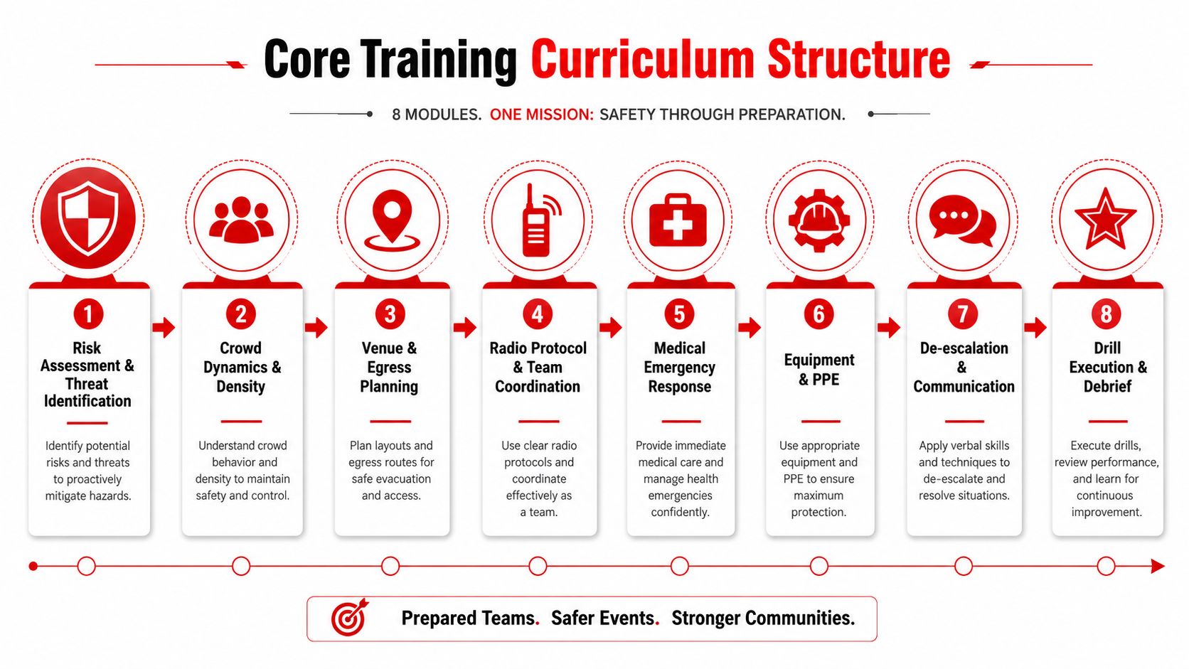 A curriculum structure diagram showing eight modules for core training in safety, preparation, and crowd control management.