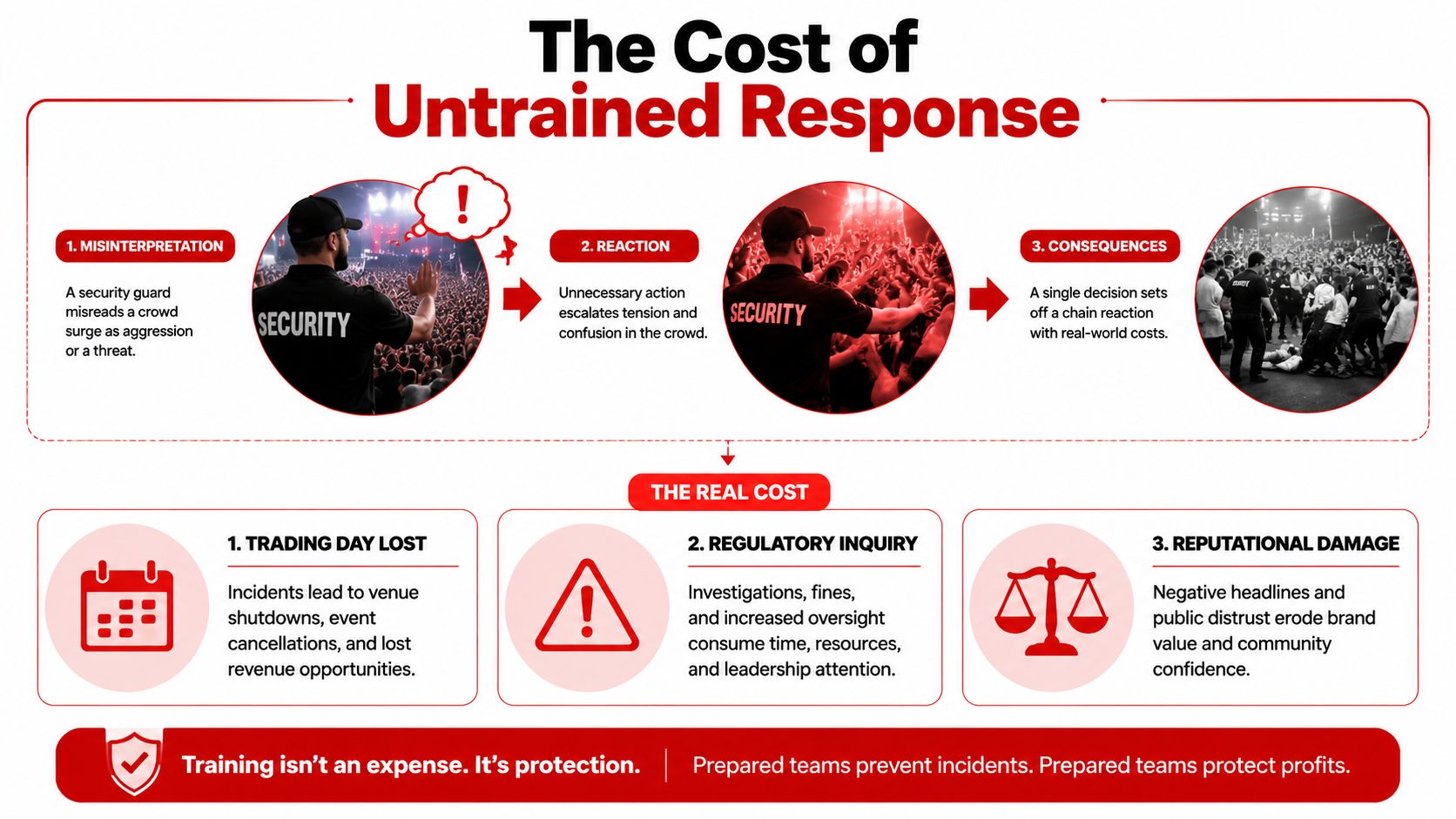 An infographic illustrating the negative consequences of untrained security staff during crowd control incidents at events.