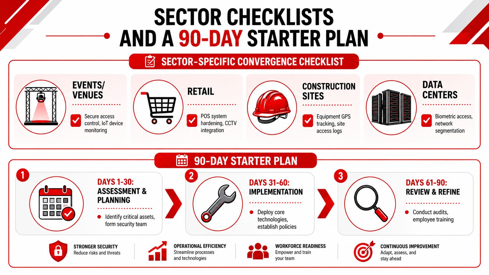 Cybersecurity Physical Security: 7 Proven Convergence Steps 4 An infographic detailing a sector-specific physical and cybersecurity convergence checklist and a structured 90-day implementation plan.