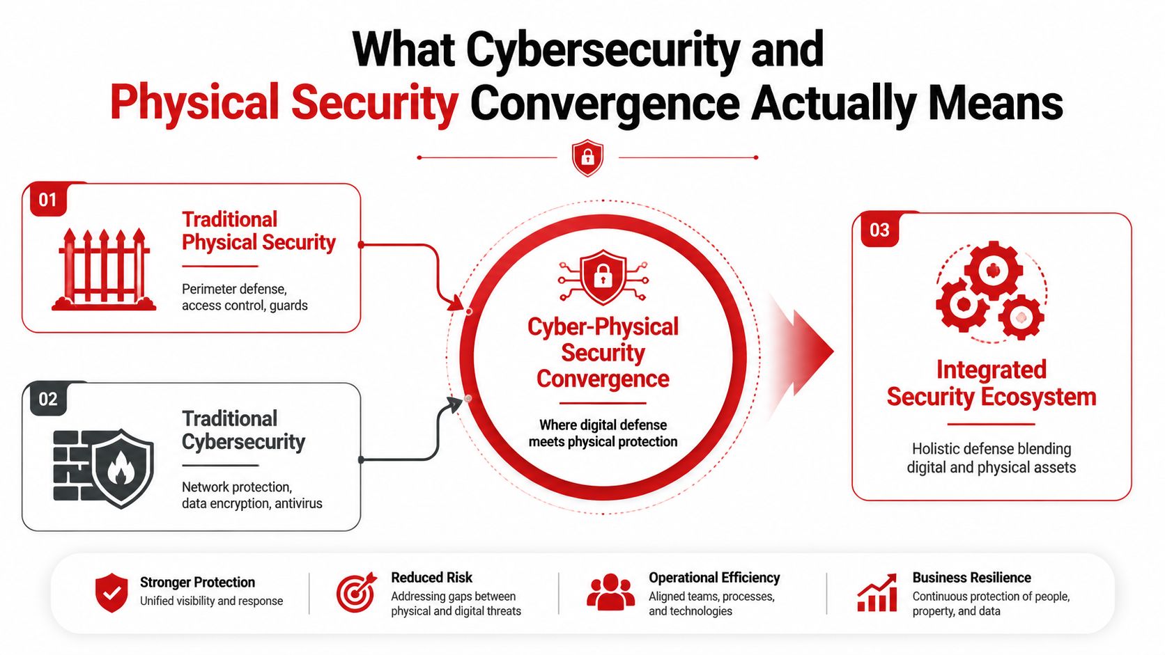 Cybersecurity Physical Security: 7 Proven Convergence Steps 1 A diagram illustrating the convergence of traditional physical security and cybersecurity into an integrated security ecosystem.