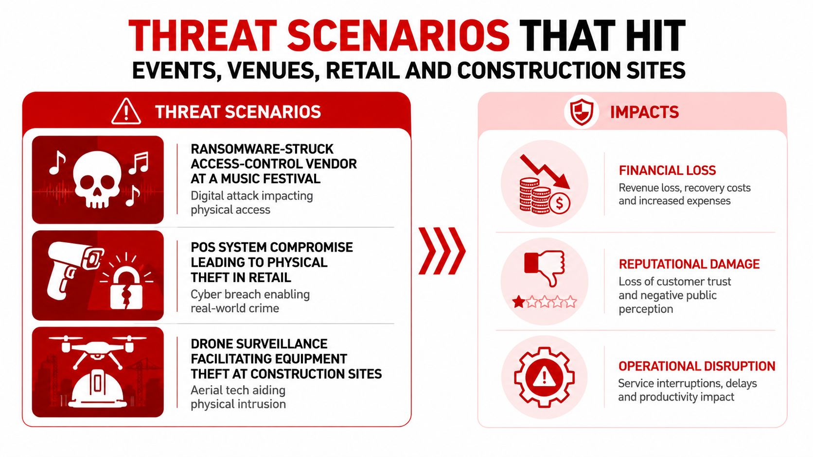 Cybersecurity Physical Security: 7 Proven Convergence Steps 2 An infographic illustrating three cyber-physical threat scenarios and their resulting negative impacts on various industries.