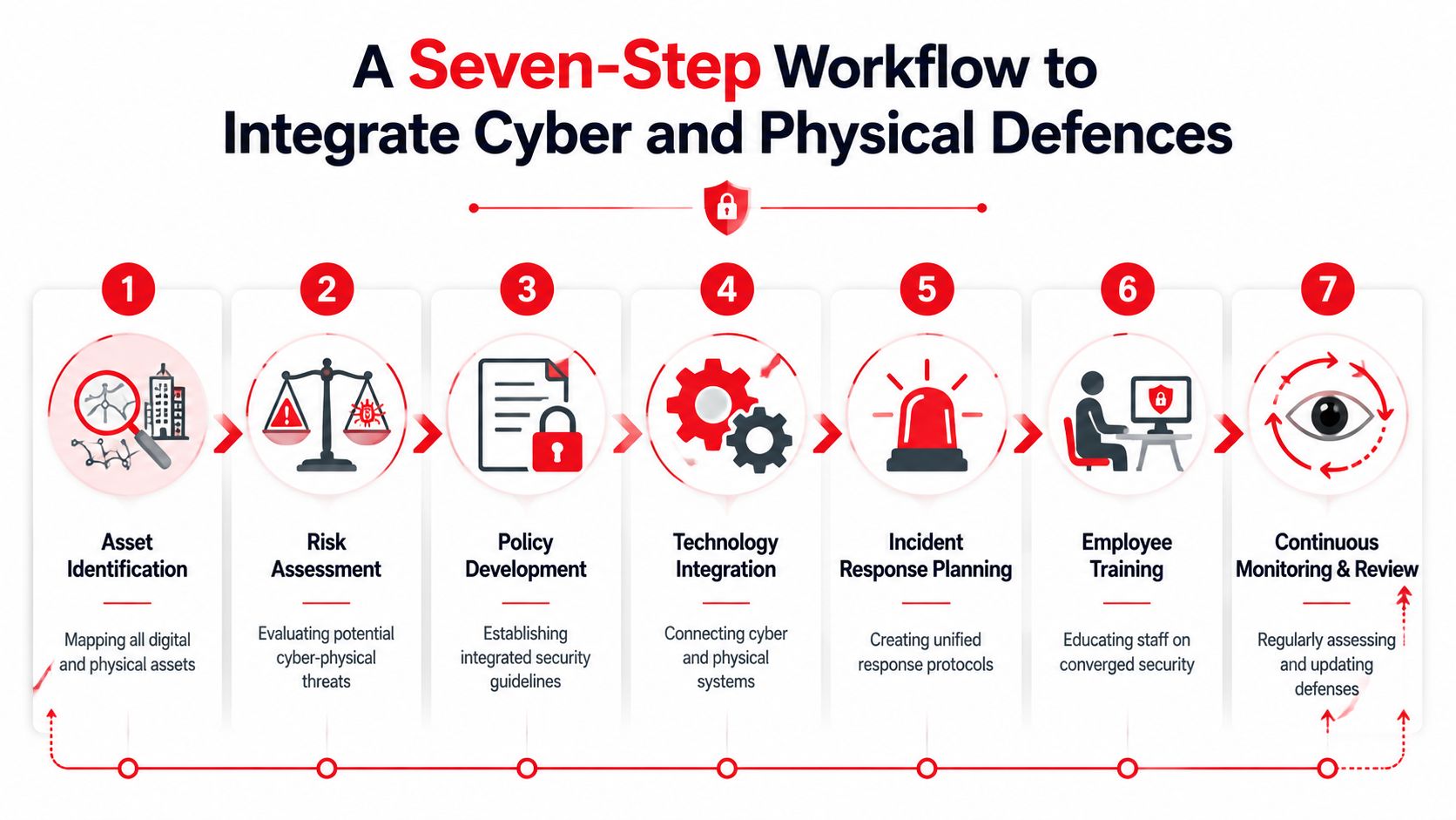 Cybersecurity Physical Security: 7 Proven Convergence Steps 3 A seven-step workflow diagram illustrating the integration of digital and physical security measures for organizational protection.
