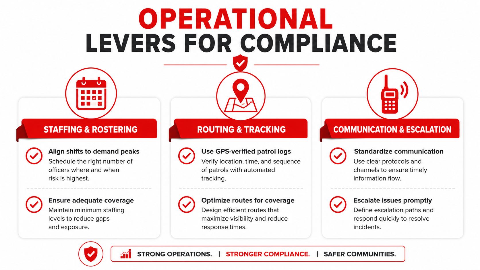 7 Emergency Response Time Standards Every AU Venue Needs 3 A red and white infographic titled Operational Levers for Compliance outlining staffing, routing, and communication strategies for security.