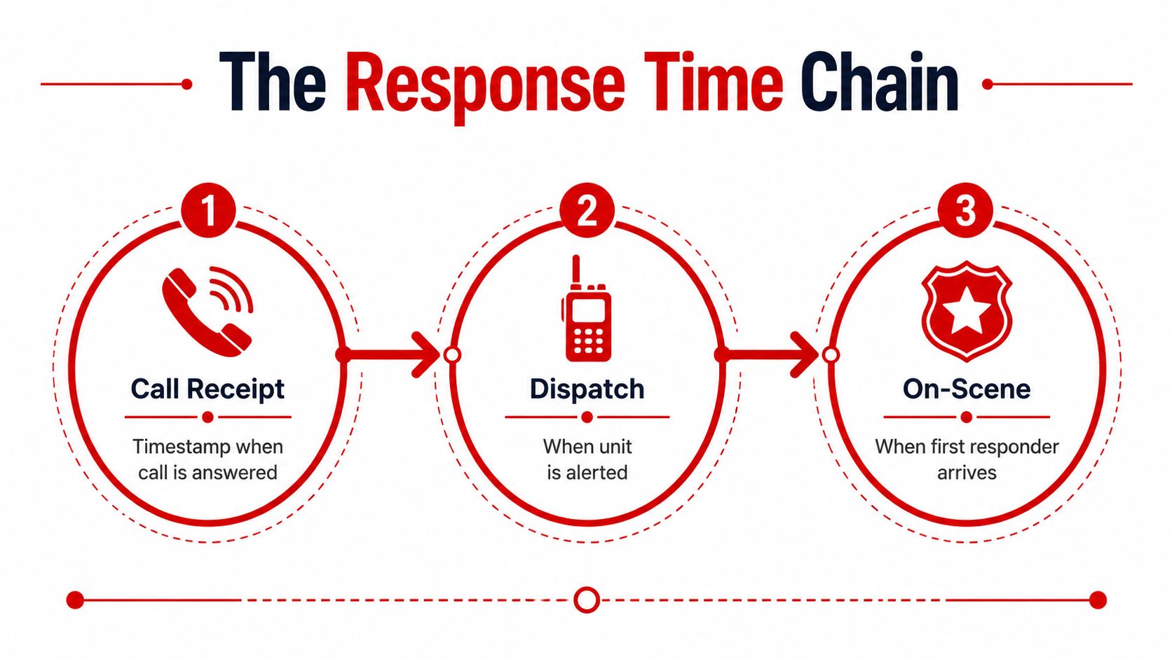 7 Emergency Response Time Standards Every AU Venue Needs 1 A diagram illustrating the three steps of the emergency response time chain: call receipt, dispatch, and on-scene.