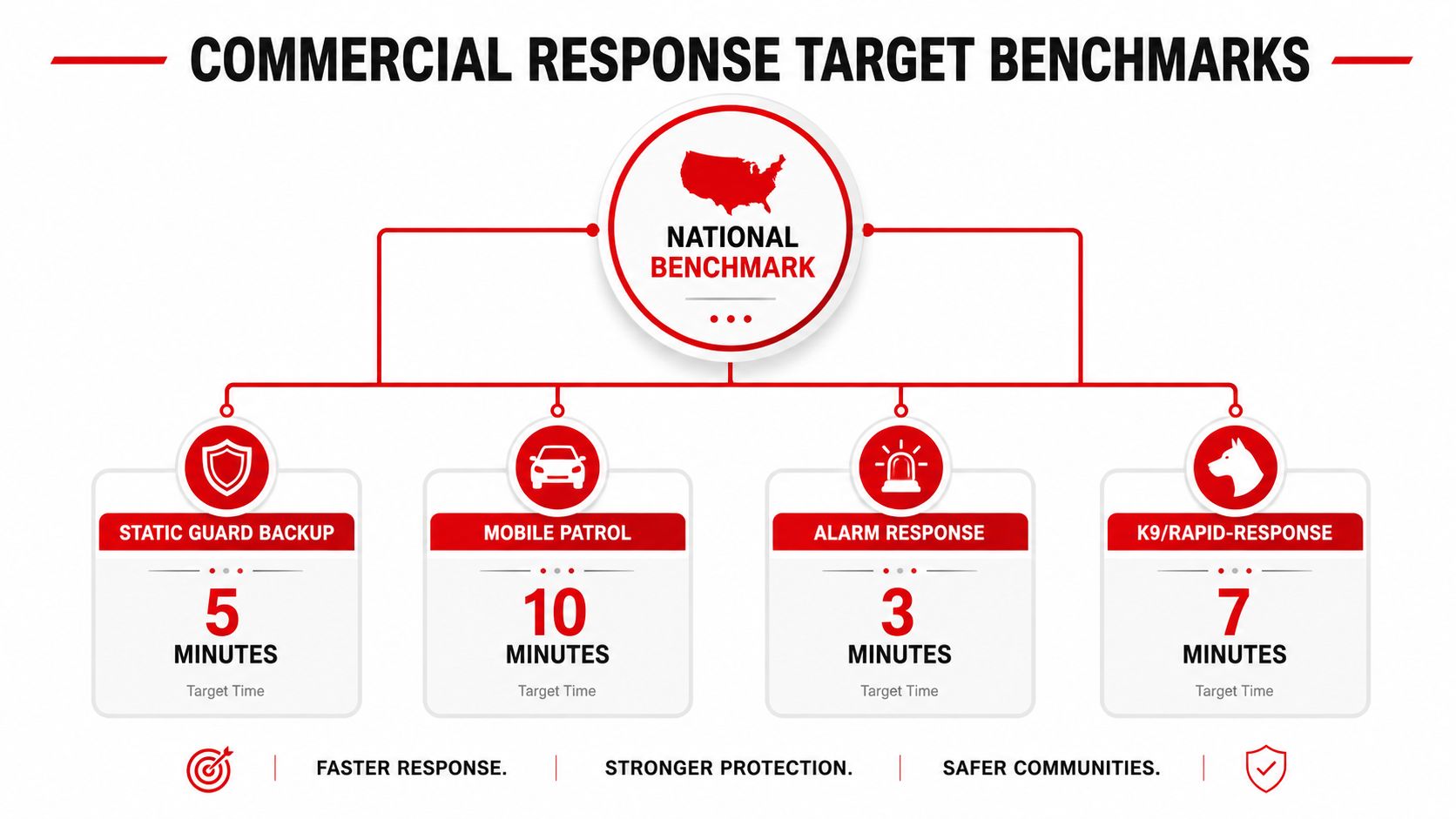 7 Emergency Response Time Standards Every AU Venue Needs 2 A diagram outlining national commercial response target benchmarks for various security services including guards, patrols, alarms, and K9s.