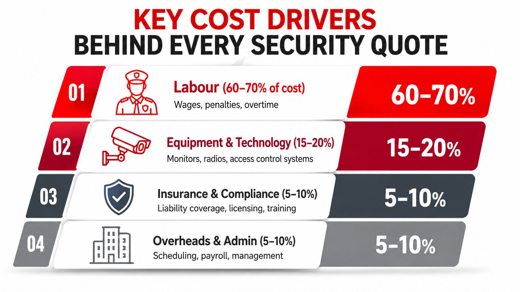 How Much Does Security Cost in Australia: 2026 Pricing Guide 3 A chart showing the four key cost drivers of security quotes: labour, equipment, insurance, and overheads.