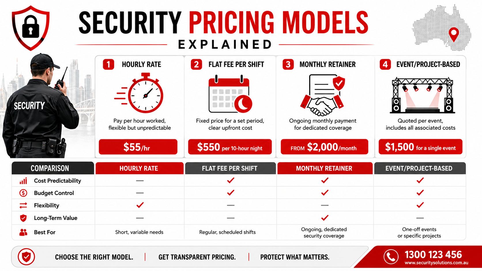 How Much Does Security Cost in Australia: 2026 Pricing Guide 2 A visual guide explaining different security service pricing models including hourly, flat fee, retainer, and project-based options.