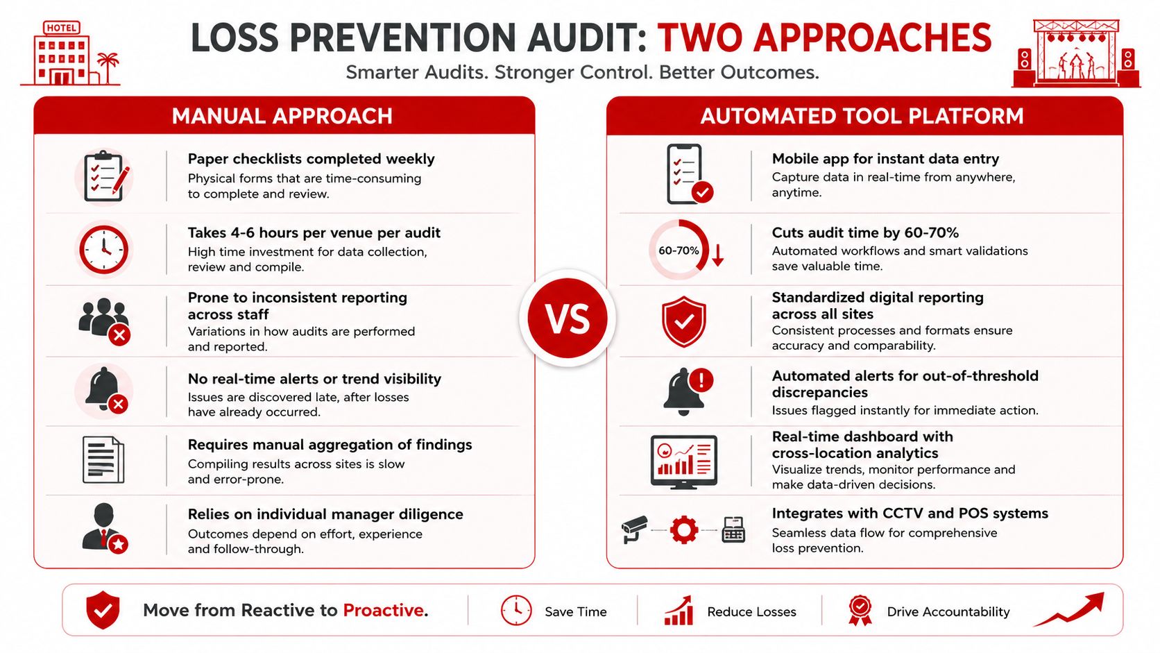 8 Loss Prevention Audit Checklist Essentials 3 A comparison infographic showing the difference between manual and automated loss prevention audit approaches.