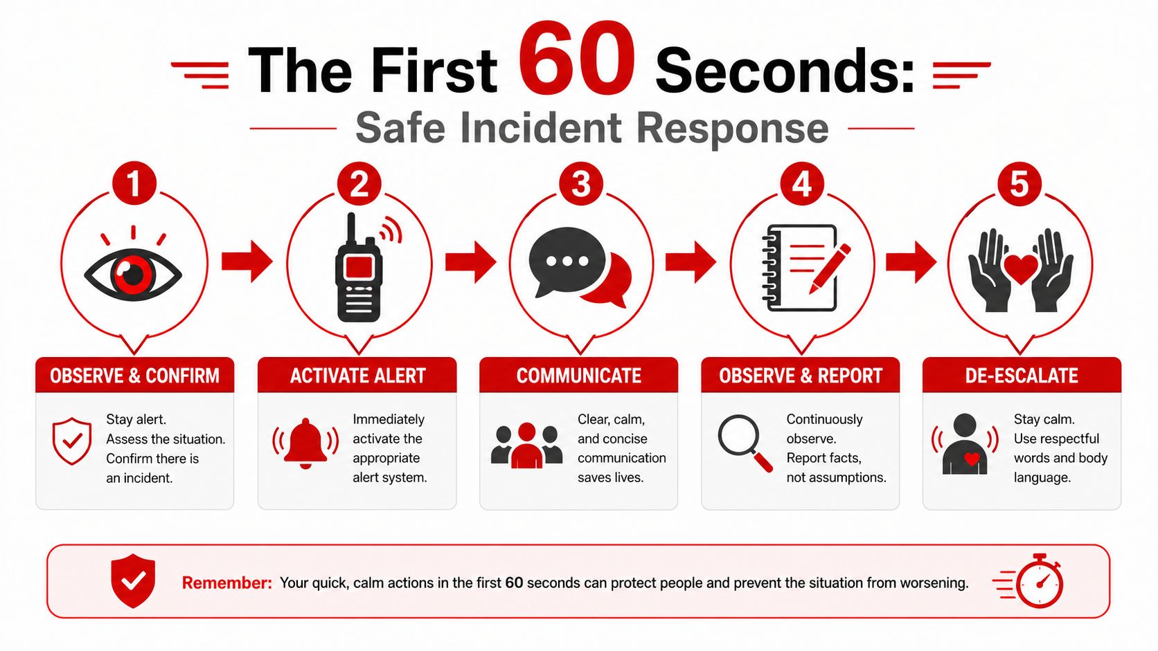 Loss Prevention in Retail Stores: 7 Proven Strategies 4 A five-step infographic detailing a safe incident response protocol for the first sixty seconds of an emergency.