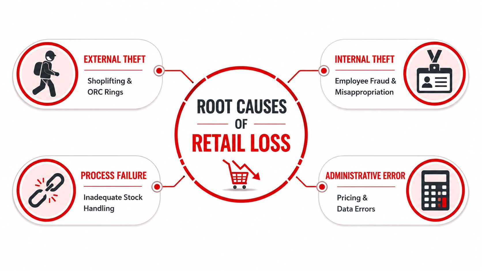 Loss Prevention in Retail Stores: 7 Proven Strategies 2 A diagram illustrating the four primary root causes of retail loss including theft, fraud, and administrative errors.
