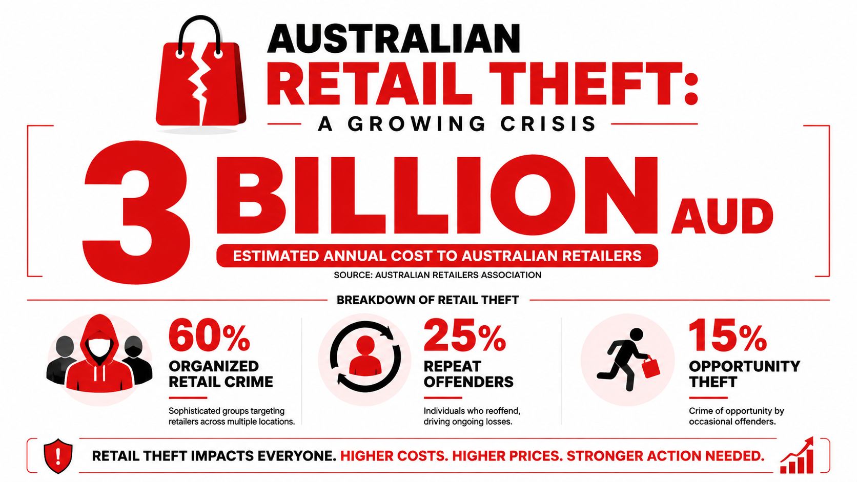 Loss Prevention in Retail Stores: 7 Proven Strategies 1 An infographic detailing the three billion AUD annual cost of retail theft in Australian retail businesses.