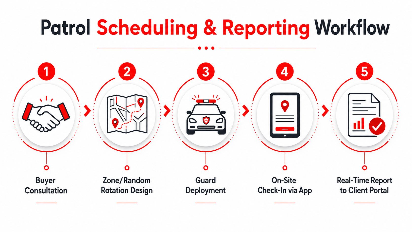 Mobile Security Patrols Brisbane: 7 Reasons They Work 3 A five-step infographic showing the workflow for patrol scheduling and reporting services for security companies.