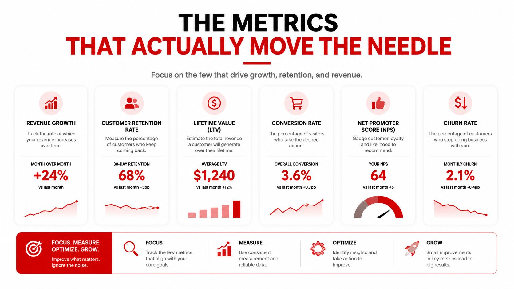 Operational Efficiency in Security: 7 Proven Strategies 2 A business infographic displaying six key performance metrics including revenue growth, retention rate, lifetime value, and churn.