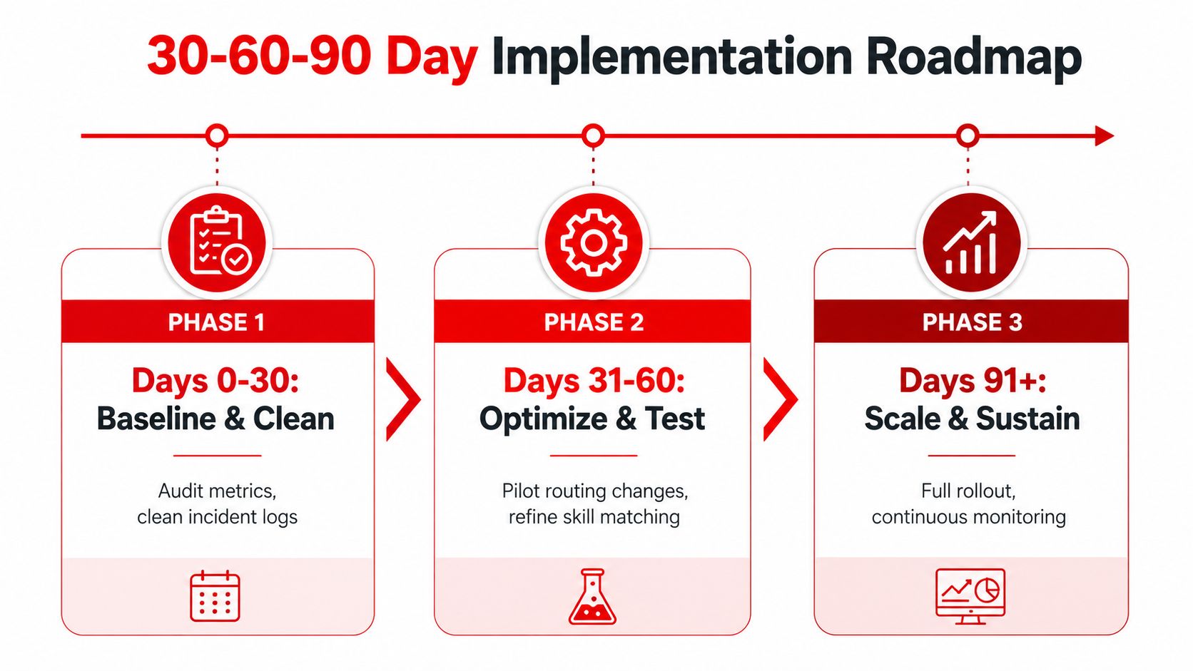 Operational Efficiency in Security: 7 Proven Strategies 4 A 30-60-90 day implementation roadmap infographic illustrating phases for baseline, optimization, and scaling processes.