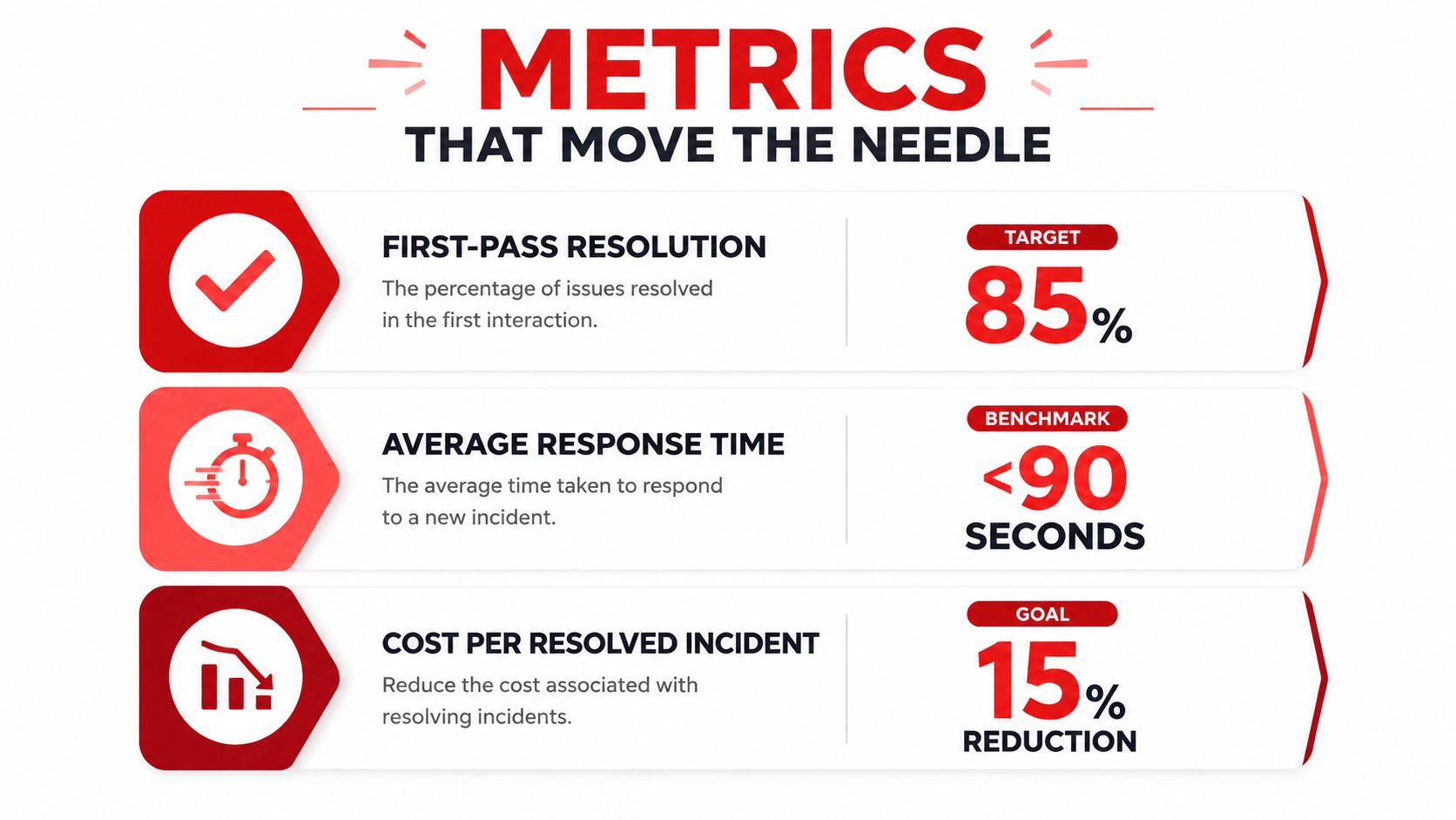 Operational Efficiency in Security: 7 Proven Strategies 1 A professional infographic titled Metrics That Move The Needle showcasing key operational performance indicators and their goals.