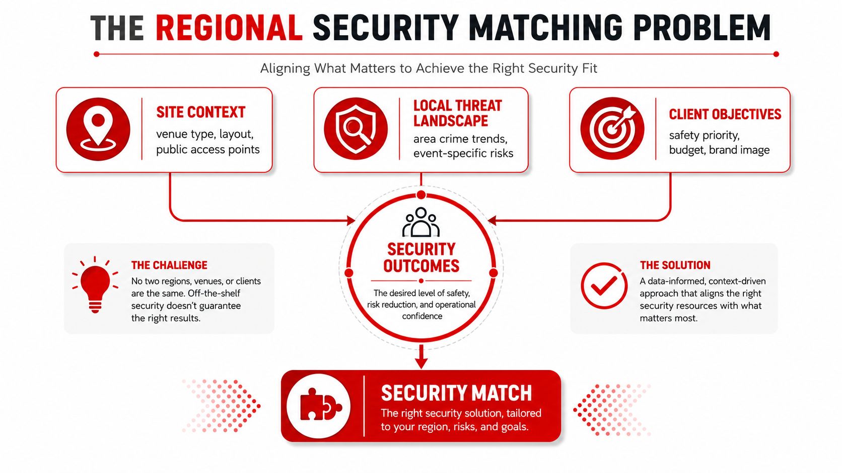 7 Regional Security Services That Actually Work in 2026 1 A diagram explaining the regional security matching process, illustrating the alignment of site context, threats, and objectives.