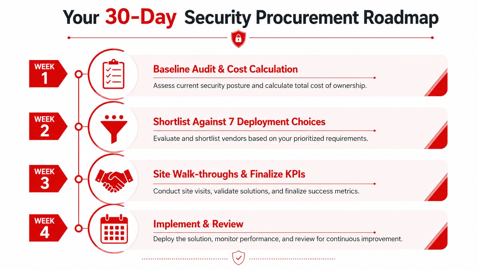 Retail Security Service: A Guide for Australian Businesses 2 A 30-day security procurement roadmap infographic outlining four weekly steps for planning and implementing security services.