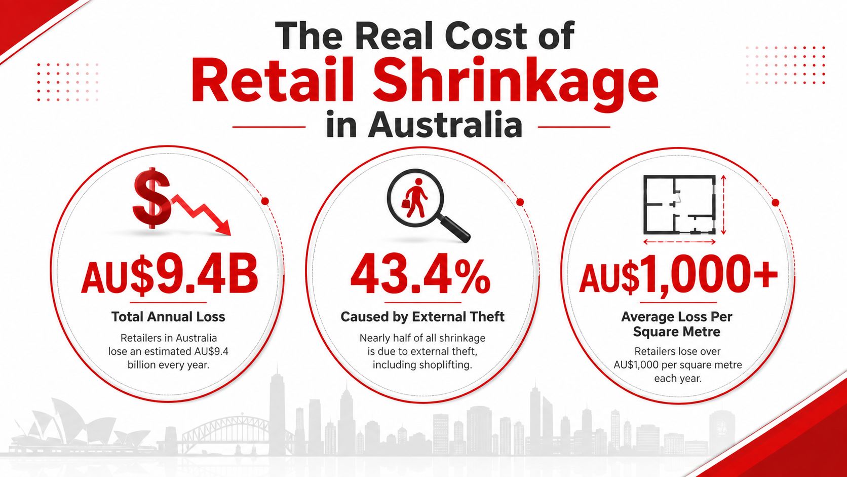 Retail Security Service: A Guide for Australian Businesses 1 An infographic showing that Australian retailers lose AU$9.4 billion annually due to retail shrinkage and theft.
