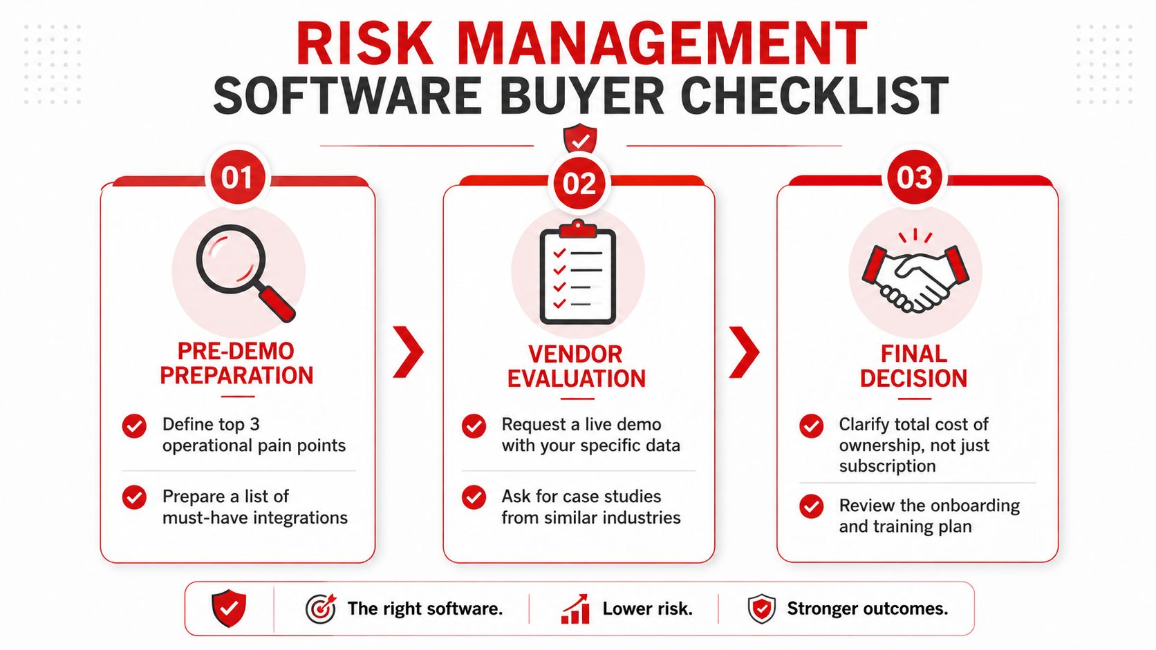 Risk Management Software Comparison: 7 Best Tools for 2026 3 A three-step checklist for choosing risk management software, including preparation, evaluation, and final decision stages.